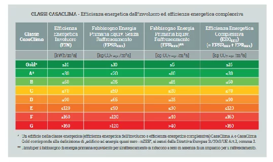 Certificazione CasaClima