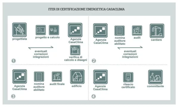 Certificazione CasaClima