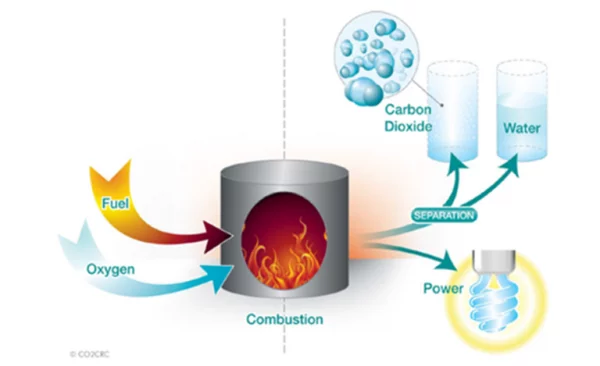 Sistemi di cattura co2