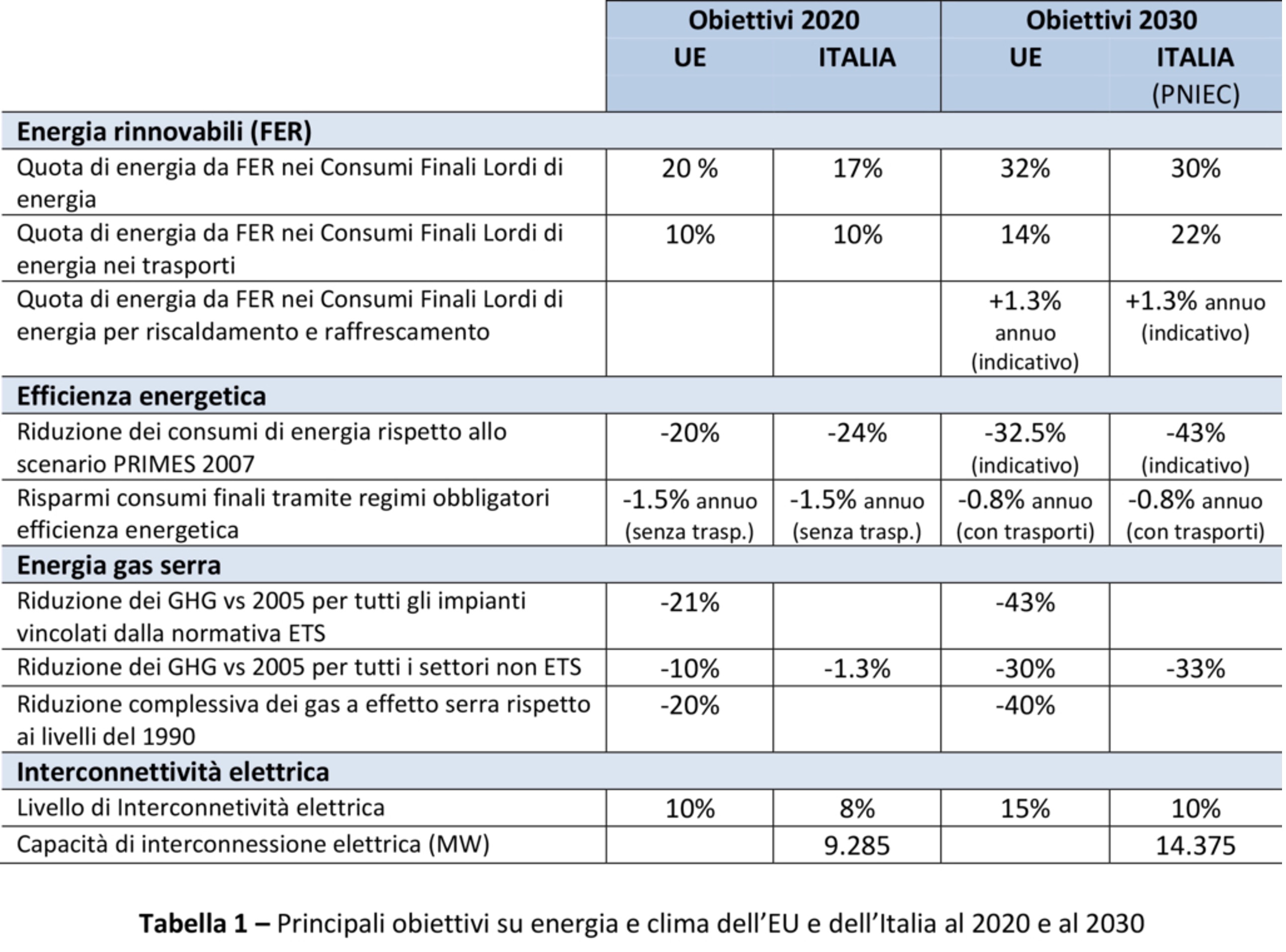 Riqualificazione energetica