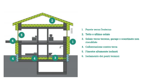 Riqualificazione energetica